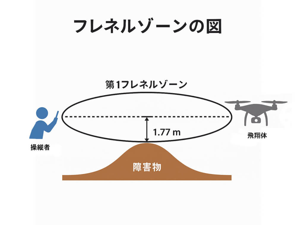 ドローンのフレネルゾーンの概念図