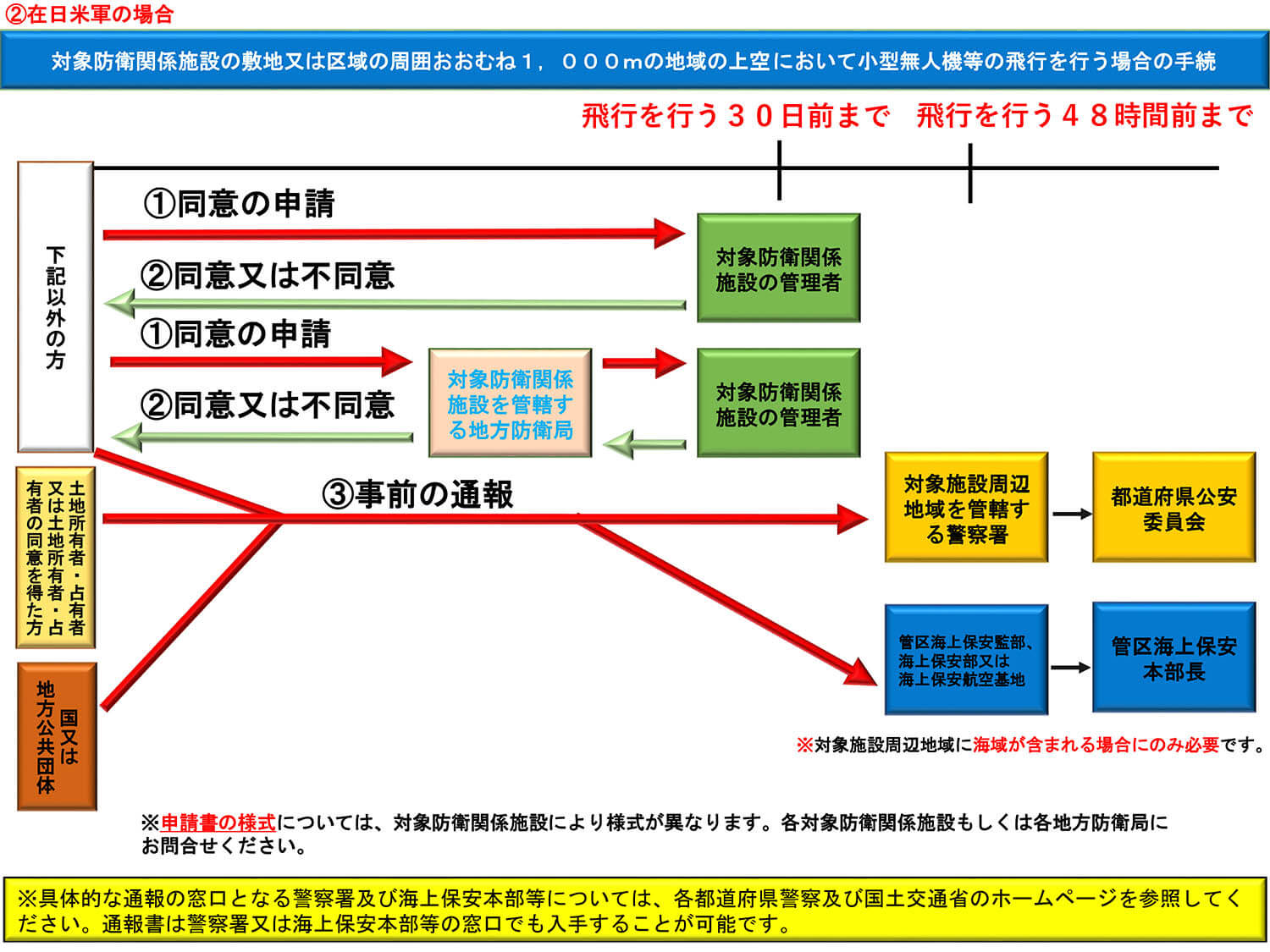 防衛省による在日米軍施設周辺で飛行する場合の手続フロー