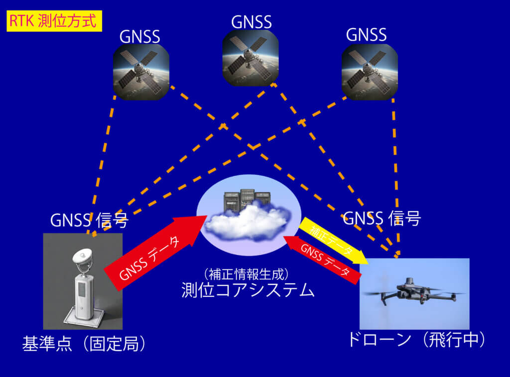 RTKの概念画像