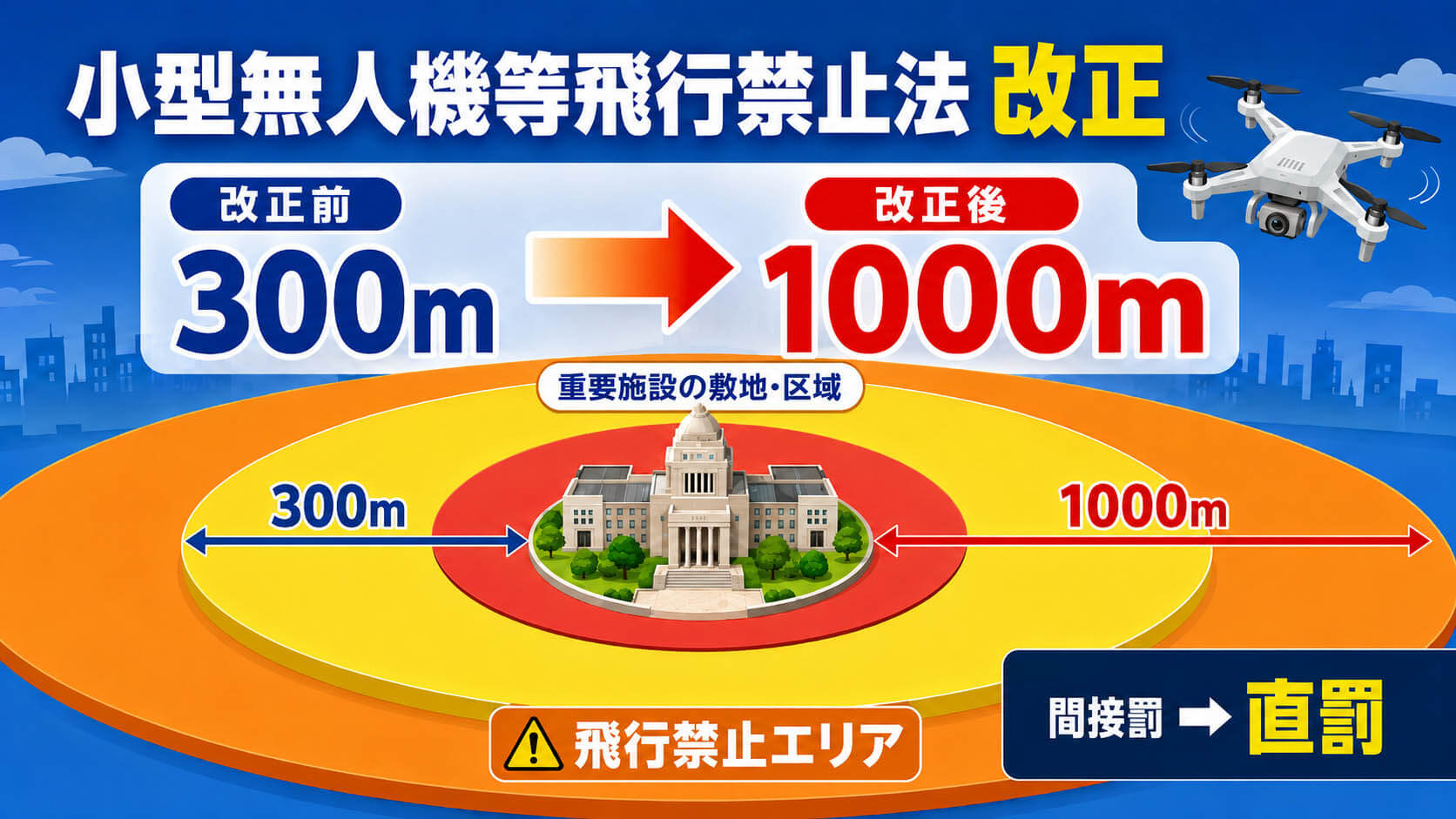 2026年改正後の小型無人機等飛行禁止法｜都内でe-Gov事前通報を行った実例